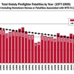 FireFighter Fatalities in 2009